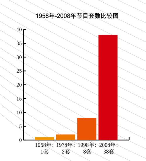 1958年—2008年節目套數比較圖