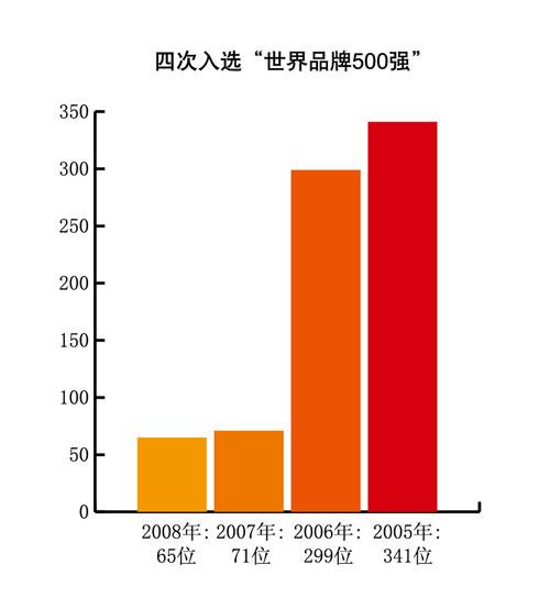 四次入選“世界品牌500強”