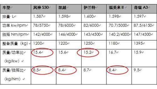 風神S30動力參數