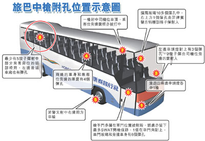 旅遊巴士中槍位置示意圖。圖片來源：香港文匯報