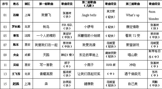 《夢想中國》女6強晉級賽曲目曝光(圖)