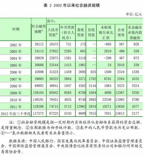 央行：前三季度社會融資規模創歷史同期最高