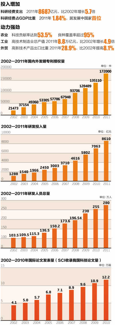 為經濟社會發展注入強勁動力科技投入：居發展中國家首位（數説）