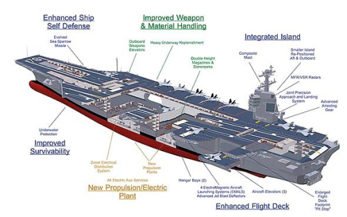 福特級航母機構圖