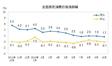 10月CPI創33個月來新低或加速房租進一步回落