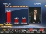 [經濟信息聯播]11月房地産開發景氣指數環比回升1.15% 20121209