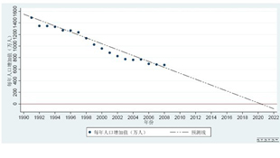 人口增加值呈逐漸降低趨勢