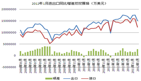 海關總署：1月外貿進出口總值同比下降7.8%