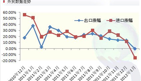 2月我國進出口總值為2604.3億美元 增長29.4%