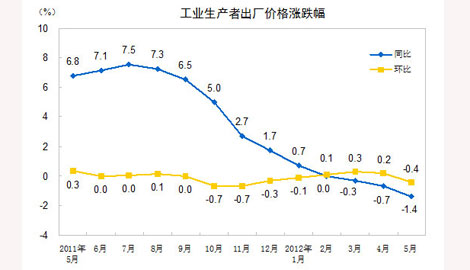 5月份PPI同比下降1.4% 連續三個月負增長