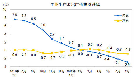 7月份PPI同比下降2.9% 環比下降0.8% 