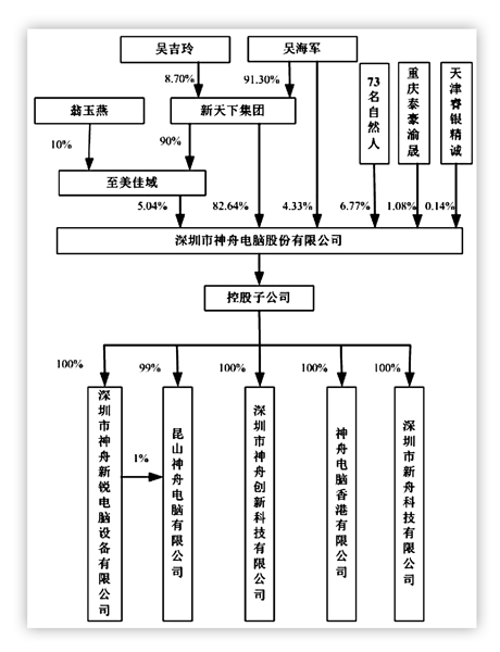 股權結構圖