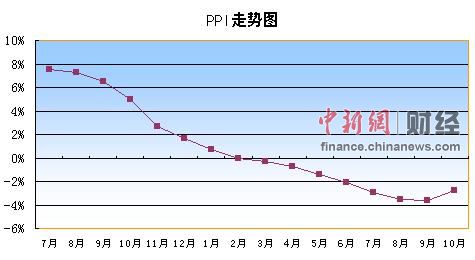 10月PPI同比下降2.8%15個月來首次回升（表）