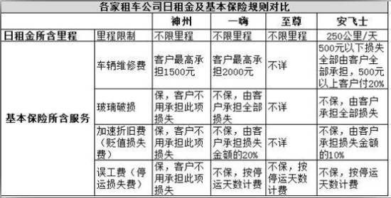 神州租車發動價格風暴50元日租孰真孰假