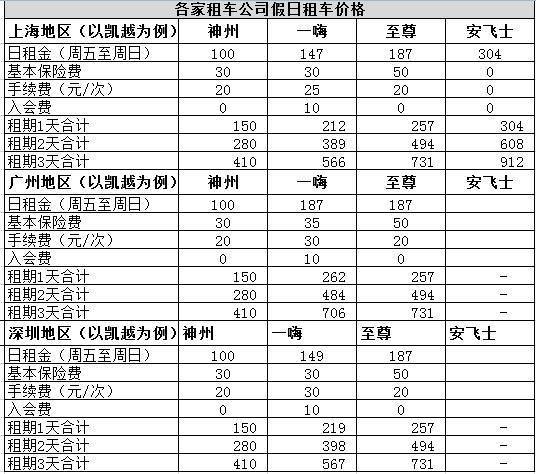 神州租車發動價格風暴50元日租孰真孰假