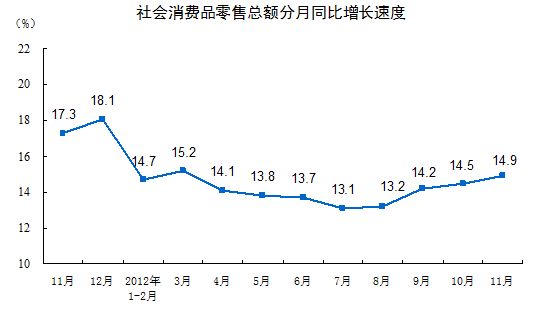 社會消費品零售總額分月同比增長速度