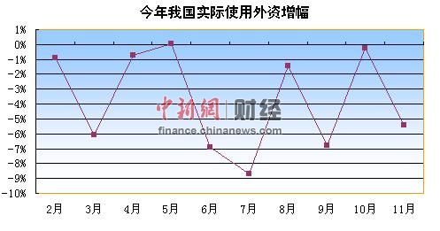 11月實際使用外資同比降5.4% 連續6月負增長