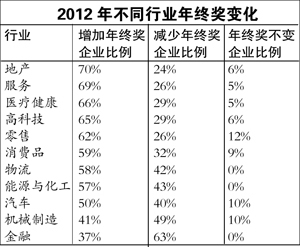 近六成企業會輕微上調 超過三成企業下調