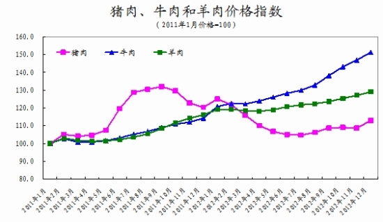 余秋梅：12月份食品價格上漲影響CPI漲幅擴大