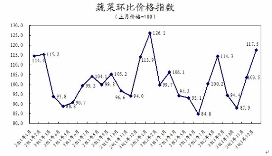 余秋梅：12月份食品價格上漲影響CPI漲幅擴大