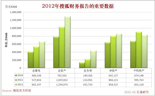 2012年搜狐財務報告的重要數據