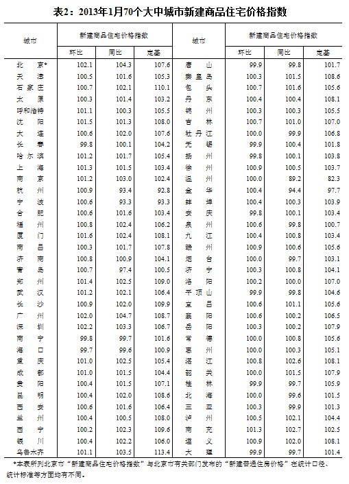 統計局：1月53城新房價格環漲一線城市漲幅居首