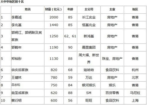 2013胡潤富豪榜：李嘉誠2000億財富成華人首富