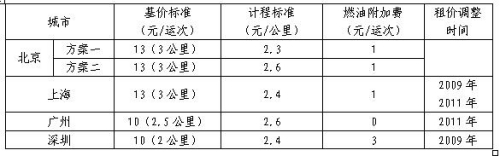 網友質疑出租車調價:提升司機收入為何乘客買單?