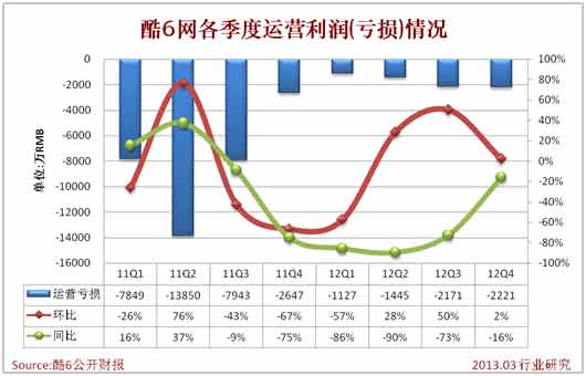 酷6網2012年Q4凈虧損1857萬人民幣，環比虧損減少8%，同比虧損減少24%。