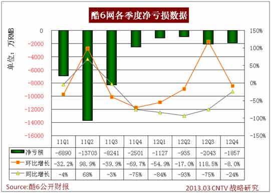 酷6網各季度凈虧損數據