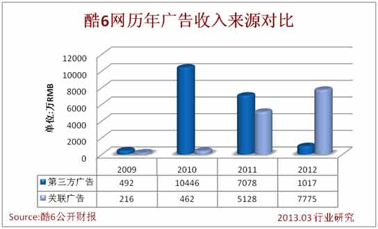 2012年度，酷6網營收總成本9098萬人民幣，比上年再降低54%。此營收成本全部為第三方廣告成本。即，第三方廣告營收額為1017萬元，而營收成本為9098萬元。