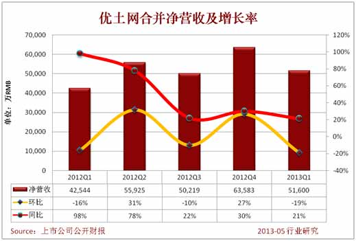 2013年Q1，鳳凰網營收總成本50177萬人民幣，環比下降3%。