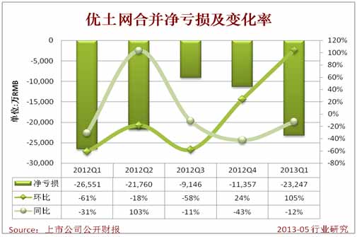 優土網合併凈虧損及變化率