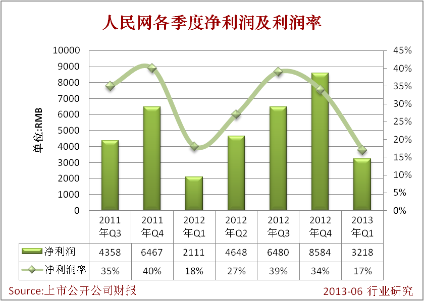 人民網各季度凈利潤及增長率