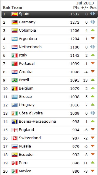 FIFA最新世界排名前二十位