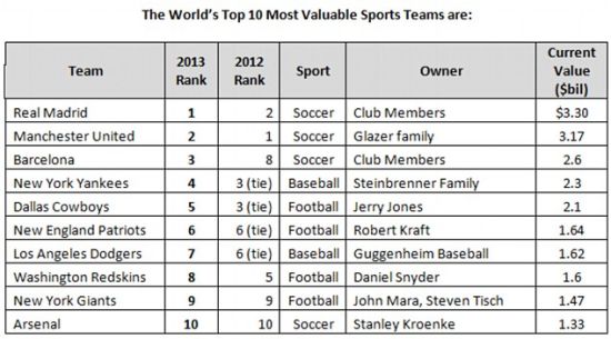 價值榜前10名的體育俱樂部
