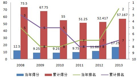 中國聯賽亞冠積分走勢圖