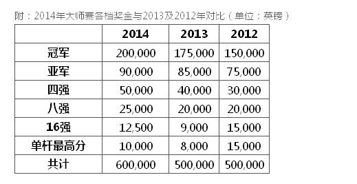 2014大師賽總獎金增至60萬鎊 冠軍獨享20萬鎊