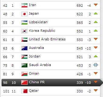 3月份FIFA排名亞洲區截圖