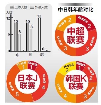 中日韓聯賽土帥對比：韓國靠派系 日本靠規律