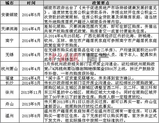 多地欲為樓市限購“鬆綁”專家稱僅靠政策難救市