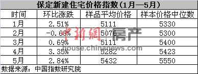 京津冀一體化效應退潮保定樓市只降溫不降價（圖）