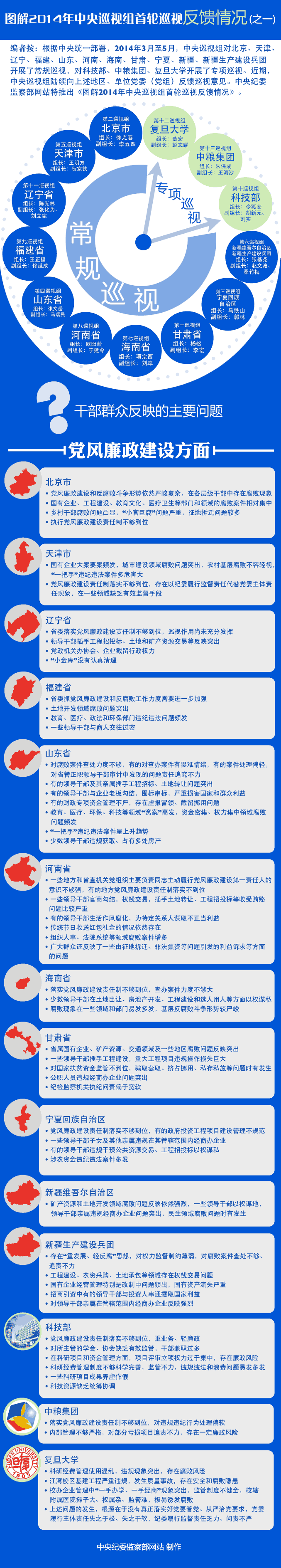 中央巡視組首輪巡視反饋情況