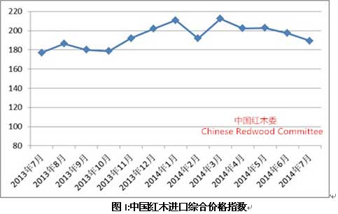 2014年7月份中國紅木進口綜合價格指數