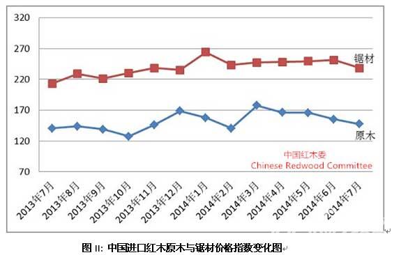 2014年7月份中國紅木進口綜合價格指數