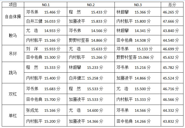 中日體操男團世錦賽數據對比