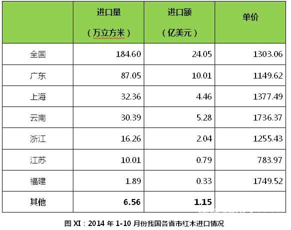 圖XI：2014年1-10月份我國各省市紅木進口情況