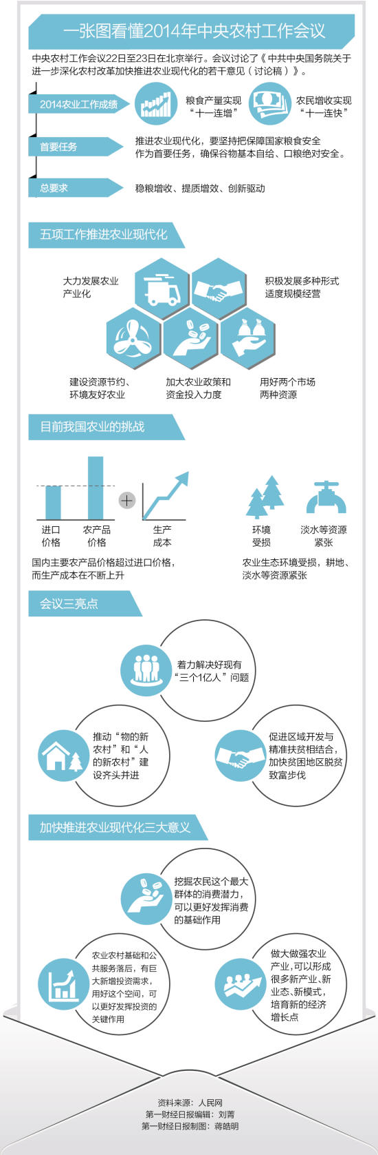 圖解 一張圖看懂2014年中央農村工作會議