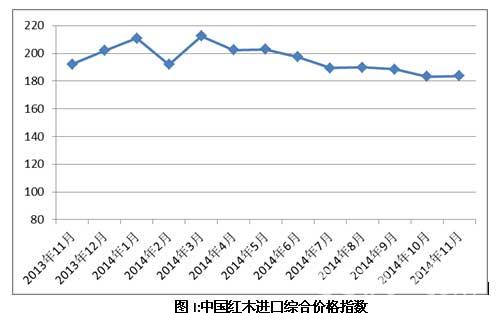 　　圖I:中國紅木進口綜合價格指數