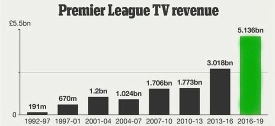 英超轉播費演變史